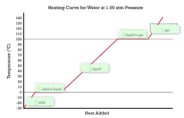 phase change diagram